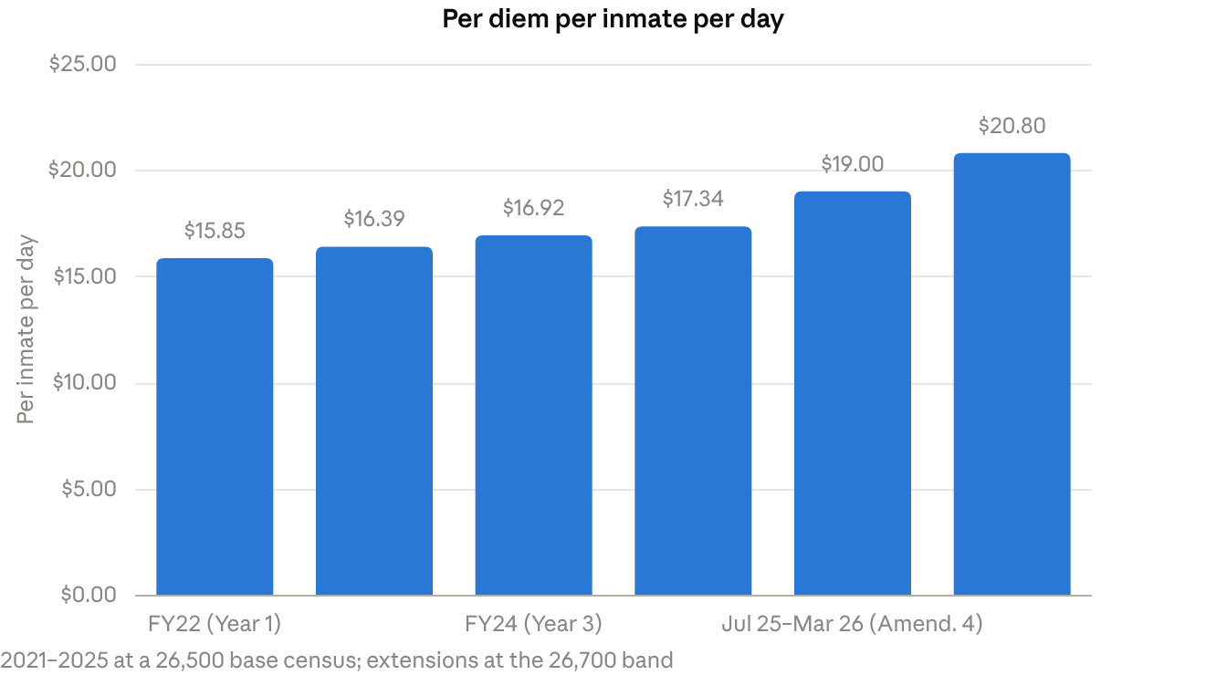 Contract #64083 base Section 2, Amendments 4 and 6 &middot; 6 pricing periods