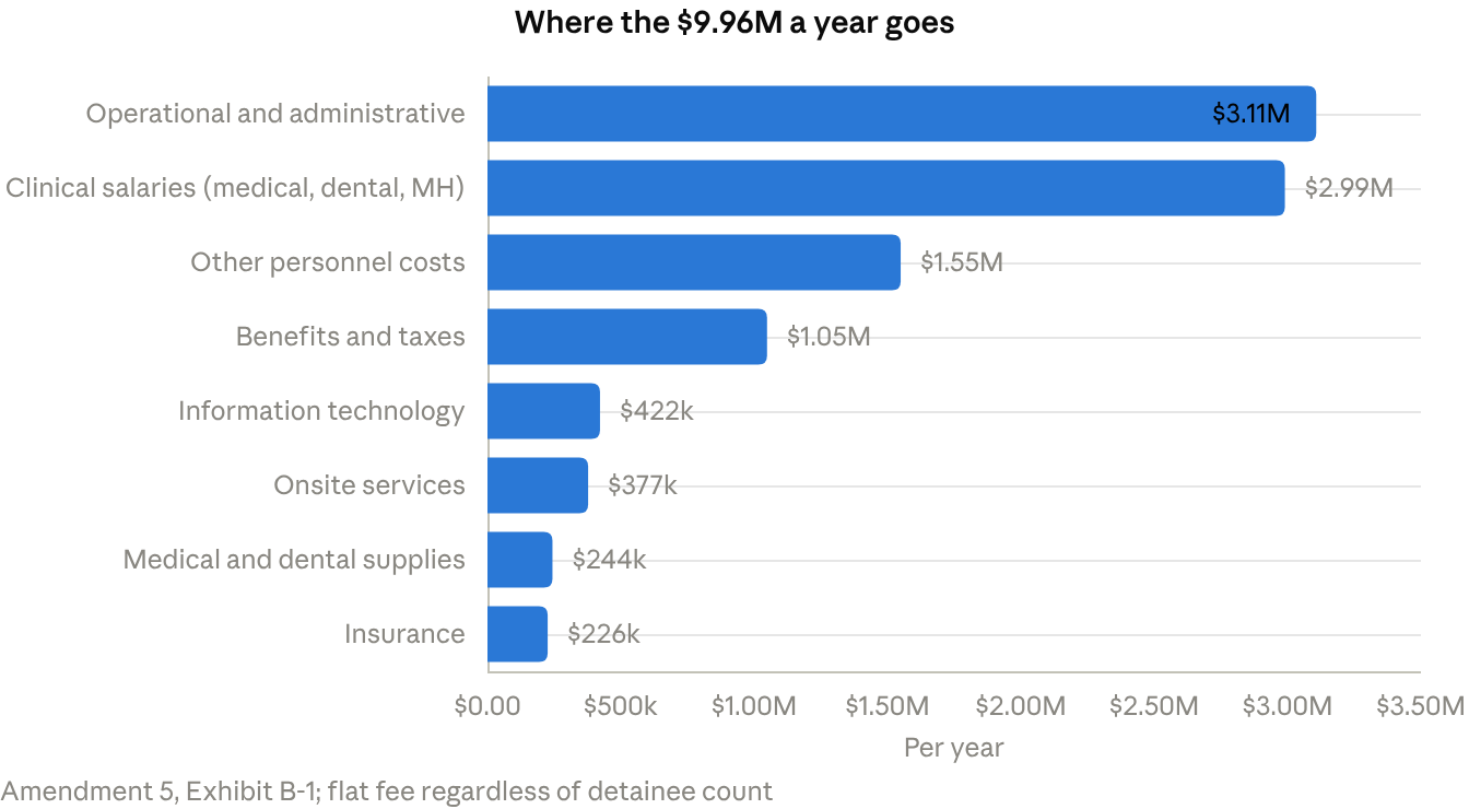 Amendment 5, Exhibit B-1 &middot; 8 expense lines, $9,964,117.60 total